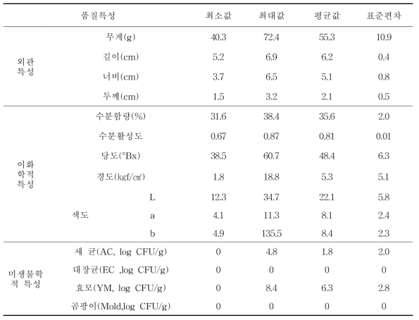 중국산 곶감 제품 품질특성 기술통계량