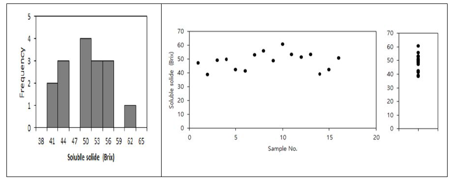 곶감 당도 히스토그램 및 산점도
