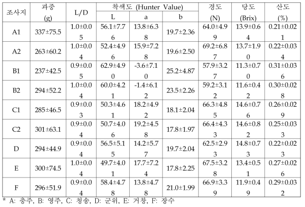 2023년도 홍로 사과 주산지 과실특성조사