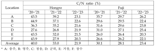 후지, 홍로 사과의 저장양분 변화(2020~2023)