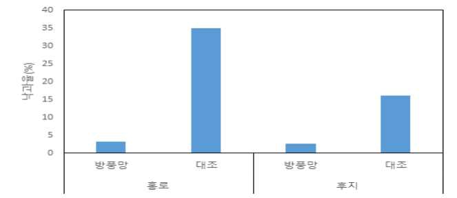 강한 바람(17.7m/s) 시 방풍망의 낙과경감 효과