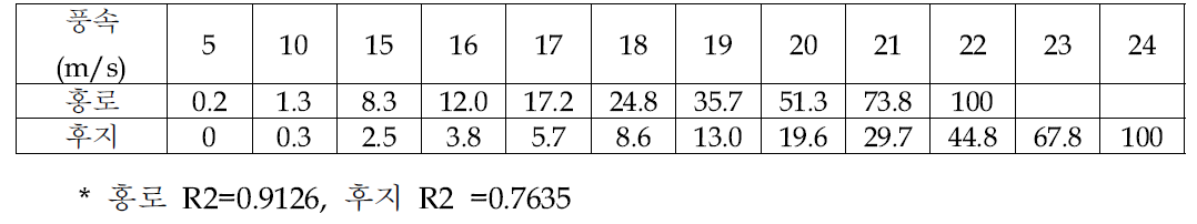 2020 태풍(9호 마이삭, 10호 하이선)시 사과 품종별 낙과율