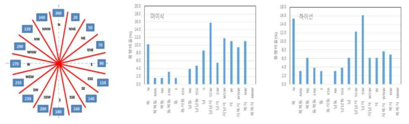 2020 태풍(9호, 10호)시 풍향별 비율