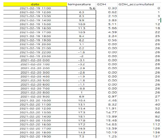 휴면해제시점 이후 시간별 기온을 이용한 홍로 사과의 GDH 계산
