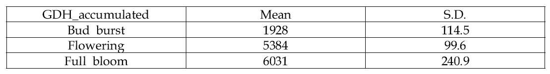 홍로 사과 생물계절별 누적GDH 기준값(2017~2021 평균)
