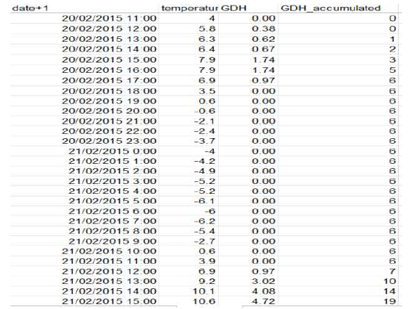 휴면해제시점 이후 시간별 기온을 이용한 GDH 계산식 (GDH = 10.5×(1+cos(π+π×((t-4)/21) 4<t<25 or 21×(1+cos(π/2+π/2×(t-4)/25 25<t<36)