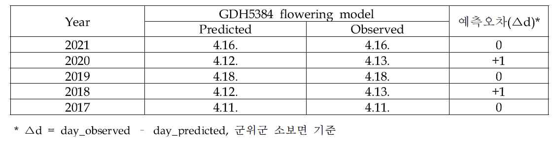 홍로 개화예측모델(GDH5384)에 따른 개화일 추정 및 예측오차 검정(‘17~21)