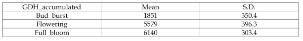 후지 사과 생물계절별 누적GDH 기준값