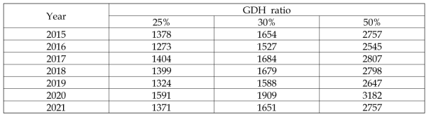 사과 만개기 예측구간별 GDH 누적기준값 연차별비교(2015~2021)