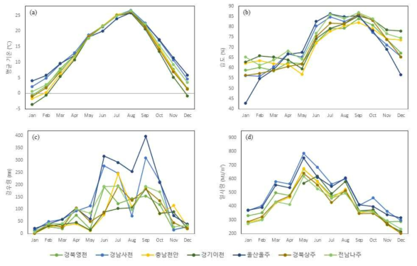조사지역 월별 평균기온(a), 습도(b), 강우량(c) 및 일사량(d)