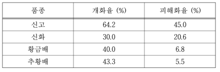 2019년 개화기 이상 저온 발생 후 나주 지점 품종별 꽃눈 피해율 비교(2019.4.10. 조사)