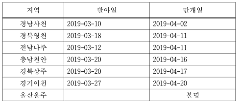 2019년 신고 품종 지역별 발아‧만개일 비교