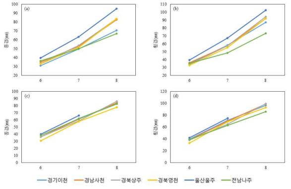 조사지역 월별‧품종별 비대량 추이(a, 신고 종경; b, 신고 횡경; c, 원황 종경; d, 원황 횡경)