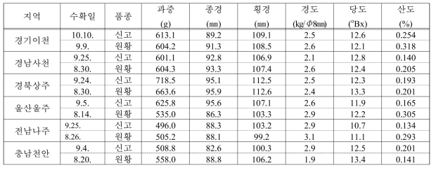 지역 및 품종별 과실 품질 비교