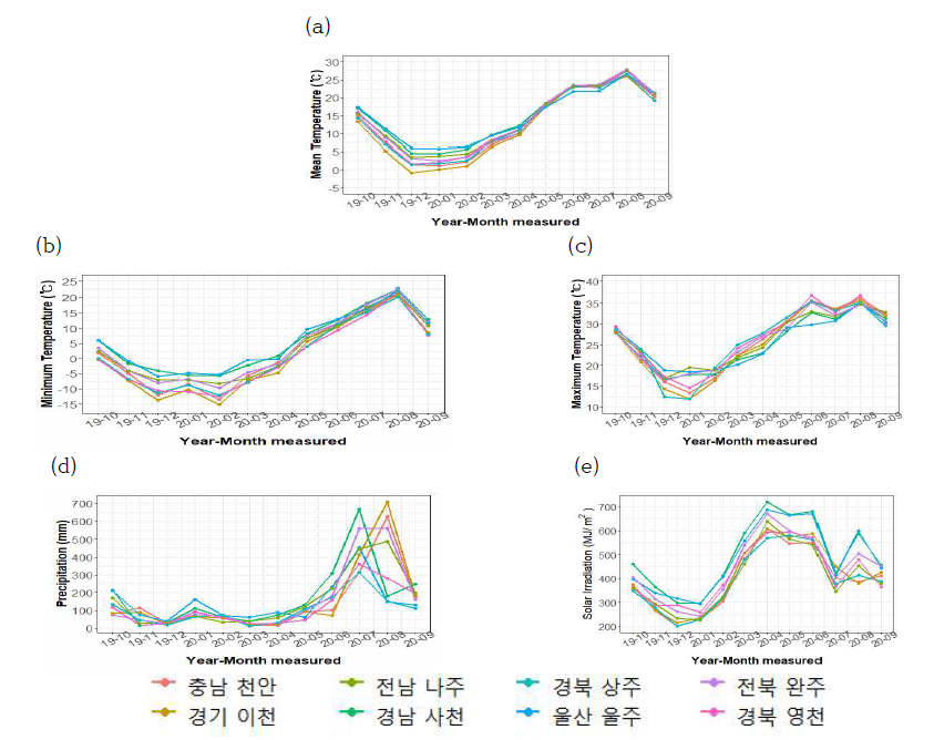 조사지역 월별 평균기온(a), 최저기온(b), 최고기온(c), 강수량(d) 및 일사량(e)