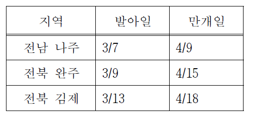 2020년 배 ‘원황’ 지역별 발아‧만개일 비교