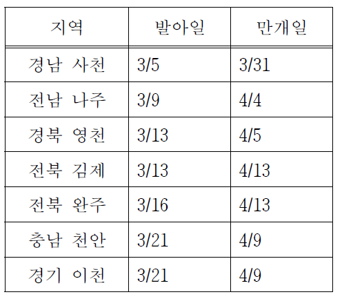 2020년 배 ‘신고’ 지역별 발아‧만개일 비교