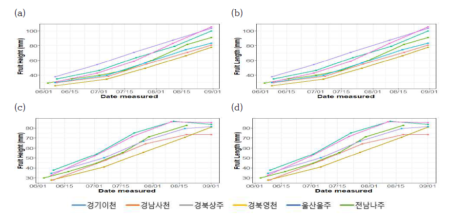 조사 지역 월별 및 품종별 비대량 추이(a, 신고 종경; b, 신고 횡경; c, 원황 종경; d, 원황 횡경)