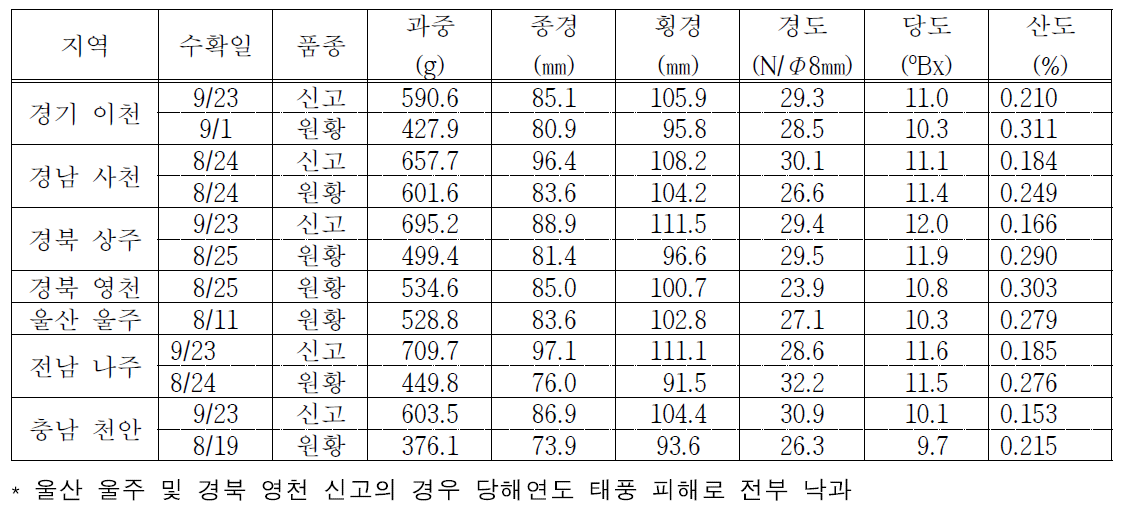 지역 및 품종별 과실 품질 비교