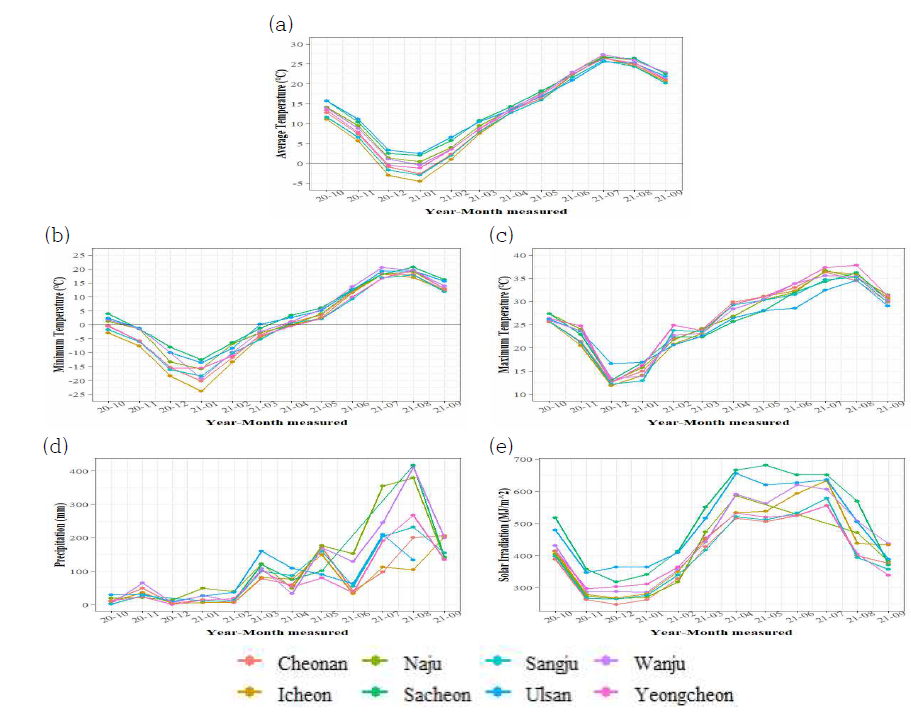 관측지점별 월별 기상(a, 월 평균 기온; b, 월 최저 기온; c, 월 최고 기온; d, 강수량; e, 일사량)