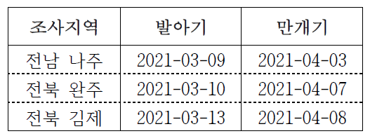 관측지점별 배 ‘원황’ 발아‧만개기