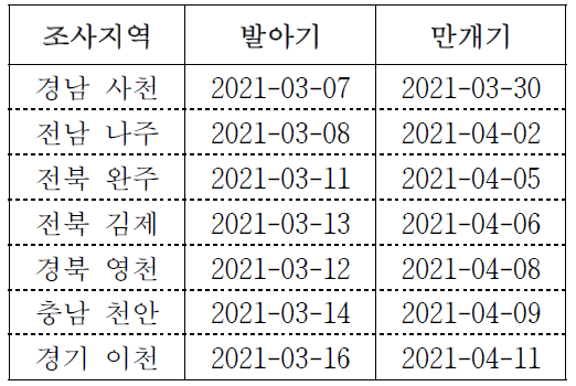 관측지점별 배 ‘신고’ 발아‧만개기