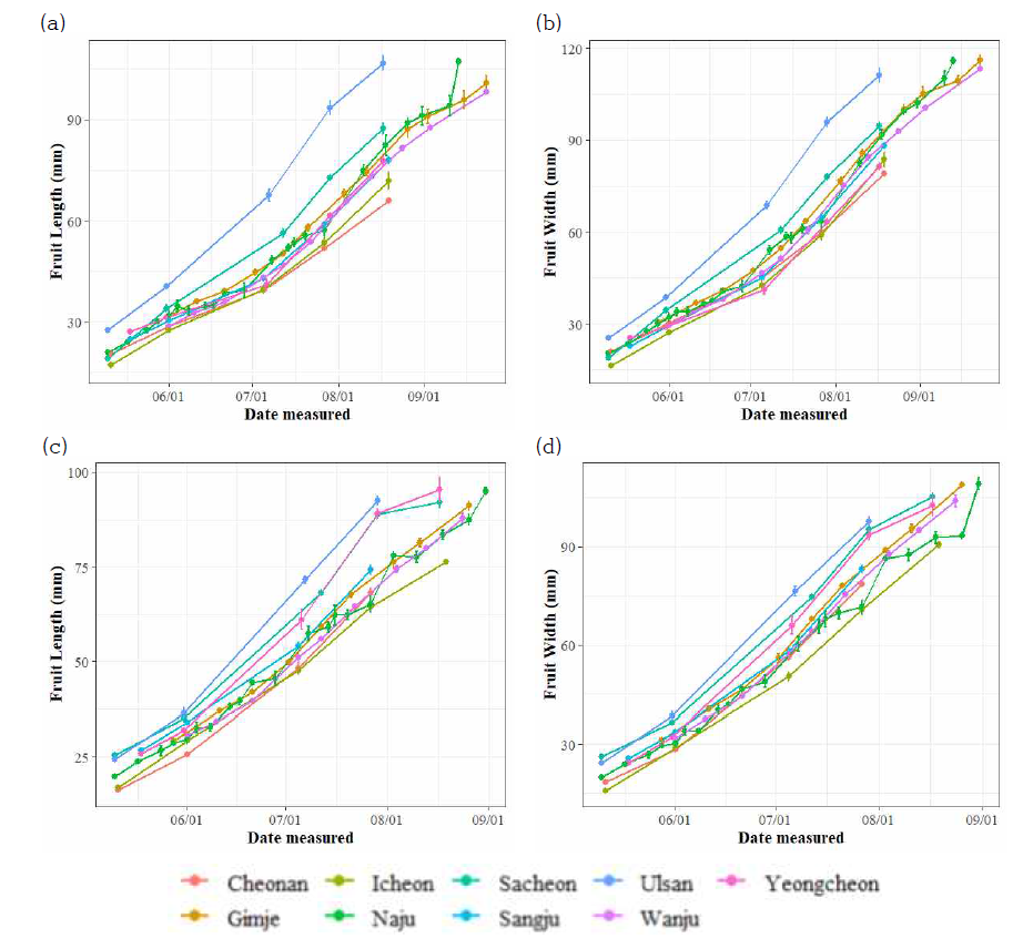 관측지점별 배 ‘신고’,‘원황’ 과실 비대량 추이 (a, ‘신고’ 종경; b, ‘신고’ 횡경; c, ‘원황’ 종경; d, ‘원황’, 횡경)