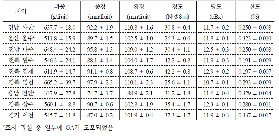 관측지점별 배 ‘원황’ 수확기 과실품질