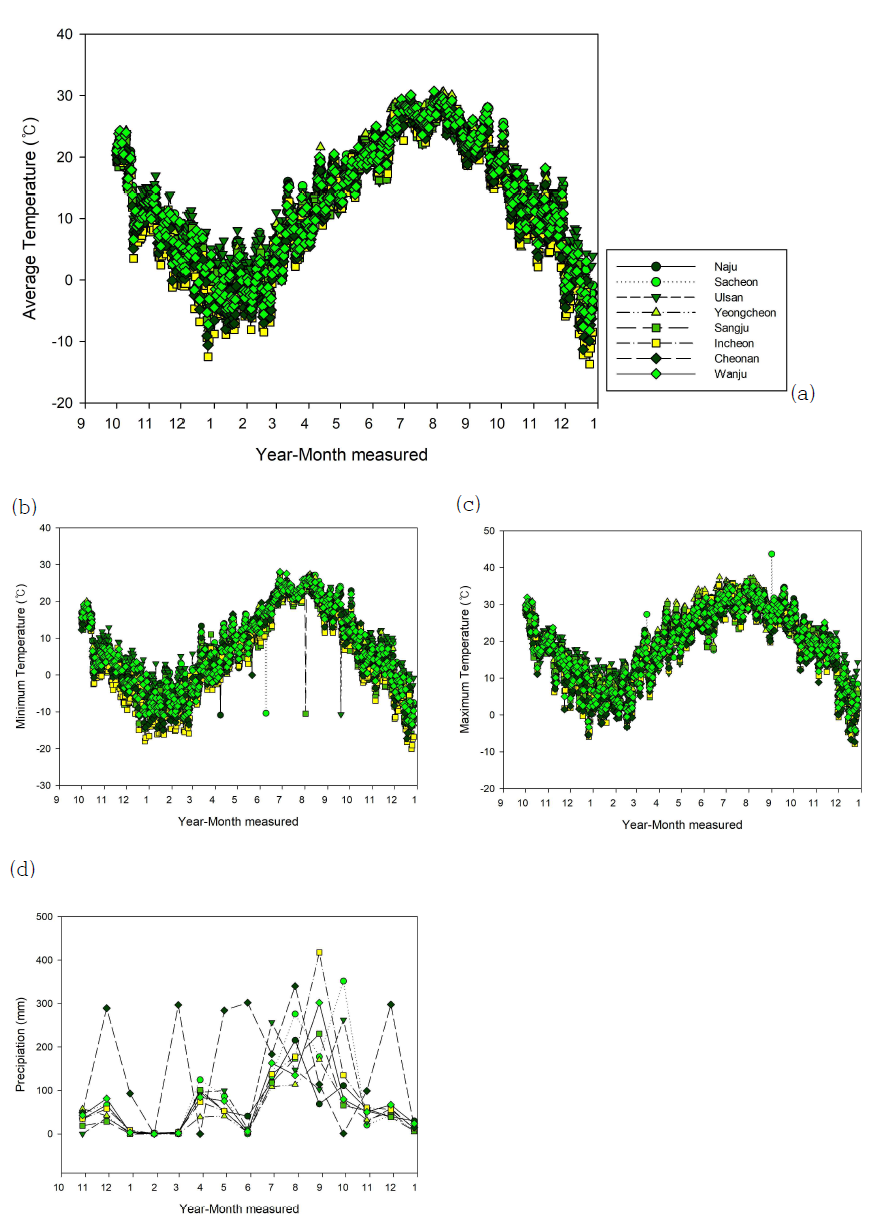 관측지점별 월별 기상(a, 월 평균 기온; b, 월 최저 기온; c, 월 최고 기온; d, 강수량)