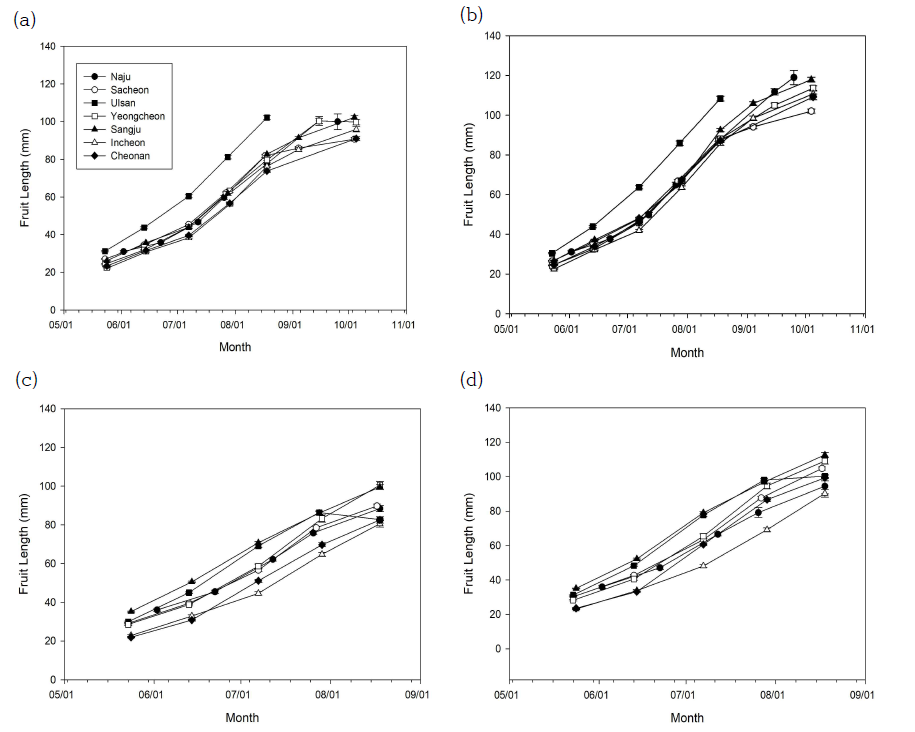 관측지점별 배 ‘신고’, ‘원황’ 과실 비대량 추이(a, ‘신고’ 종경; b, ‘신고’ 횡경; c, ‘원황’ 종경; d, ‘원황’, 횡경)