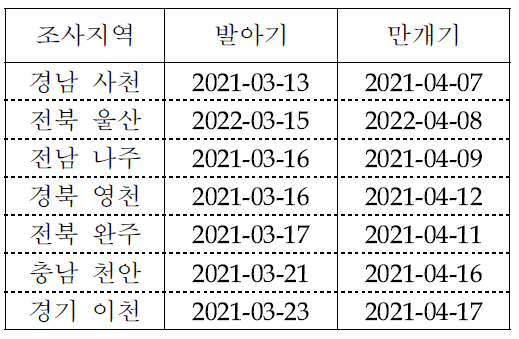 관측지점별 배 ‘신고’ 발아‧만개기