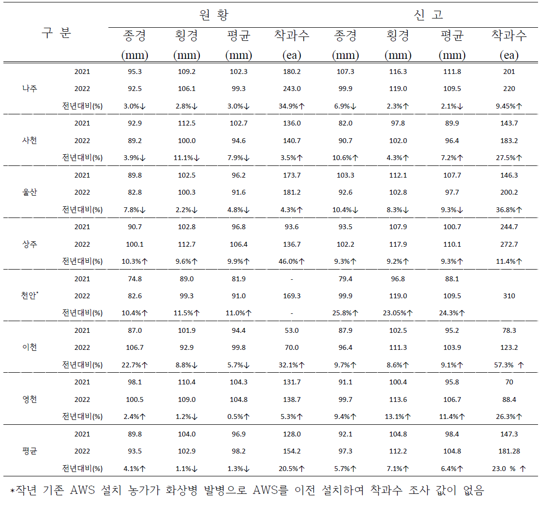 관측지점별 배 ‘신고’, 원황 수확기 과실품질