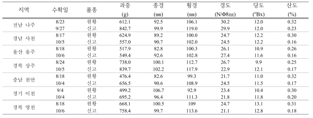 관측지점별 배 ‘신고’, 원황 수확기 과실품질