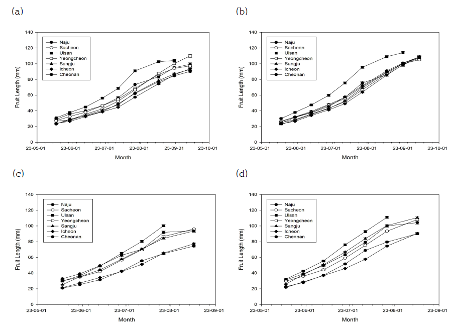 관측지점별 배 ‘신고’, ‘원황’ 과실 비대량 추이(a, ‘신고’ 종경; b, ‘신고’ 횡경; c, ‘원황’ 종경; d, ‘원황’, 횡경)