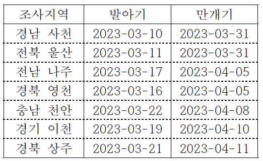 관측지점별 배 ‘신고’ 발아‧만개기