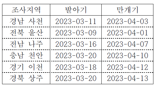 관측지점별 배 ‘원황’ 발아‧만개기