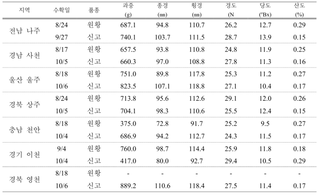 관측지점별 배 ‘신고’, 원황 수확기 과실품질