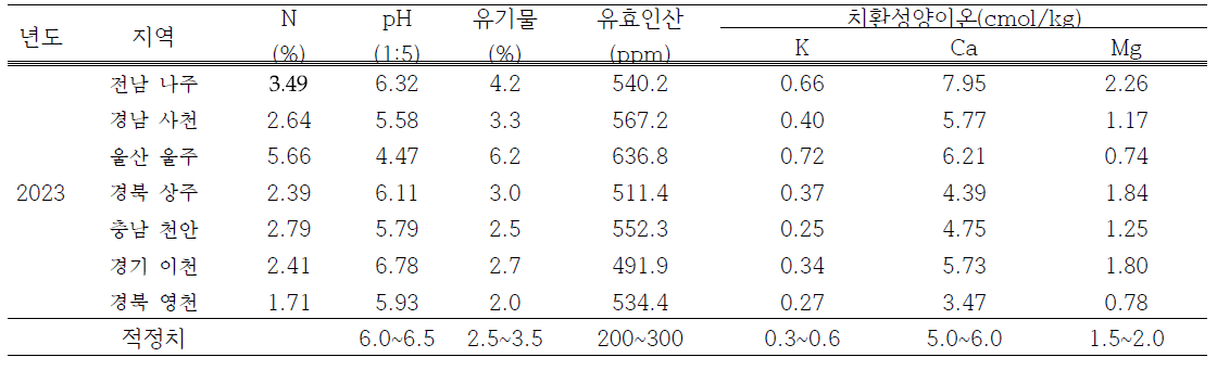 관측 지점별 수확 후 배 과원 내 토양 이화학성 분석