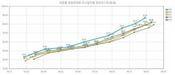 복숭아 ‘천중도백도’ 생육기 과실 종경 비대 변화(전북 김제)