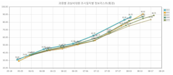 복숭아 ‘천중도백도’ 생육기 과실 횡경 비대 (전북 김제)