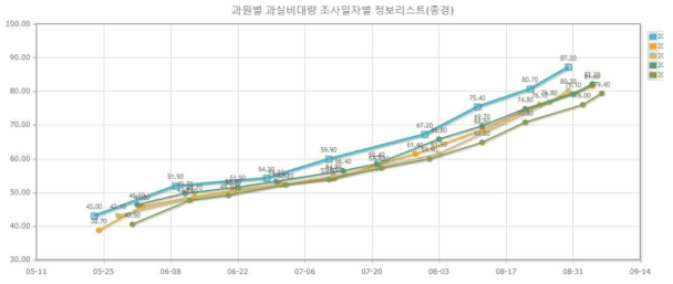 복숭아 ‘장호원황도’ 생육기 과실 종경 비대 변화(전북 김제)