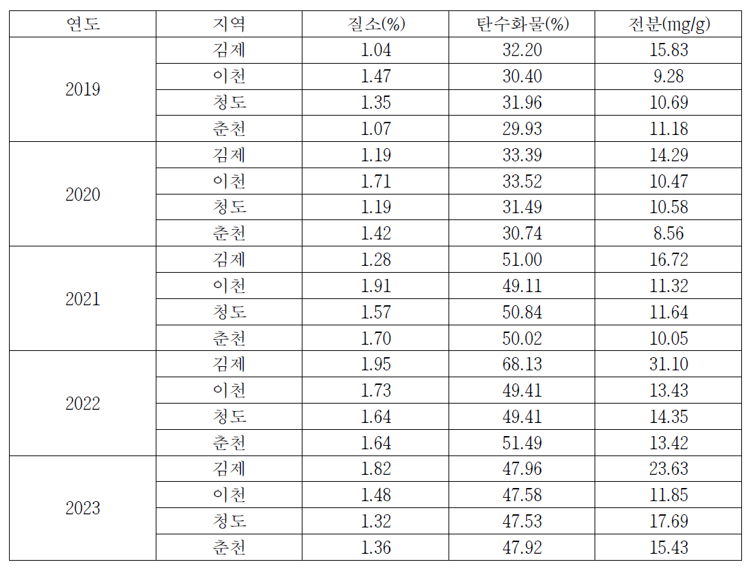 복숭아 천중도백도의 지역별 저장양분 분석(2019~2023)