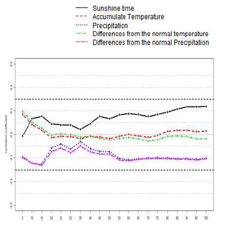 correlation between fruit weight and AccDBH