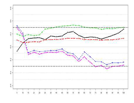 correlation between fruit soluble solid and AccDAFB