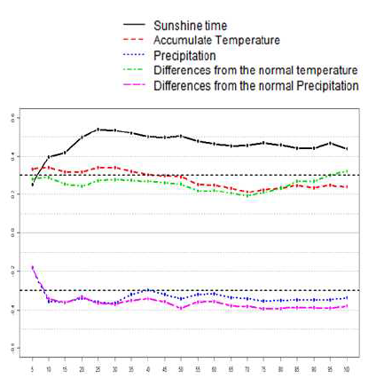 correlation between fruit soluble solid and AccDBH