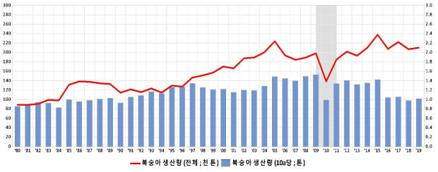 복숭아 생산량