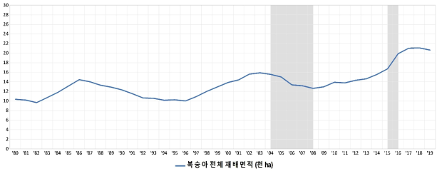 복숭아 재배면적