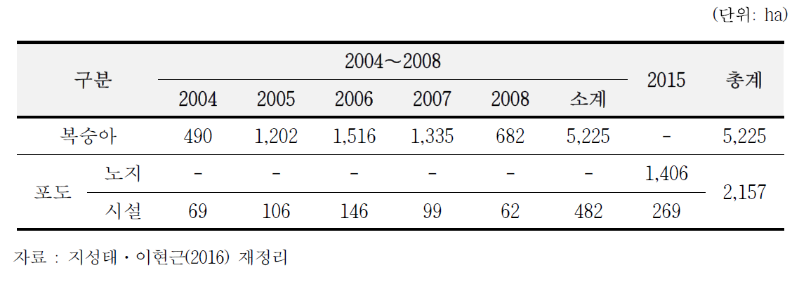 FTA 폐업지원 복숭아·포도 재배면적