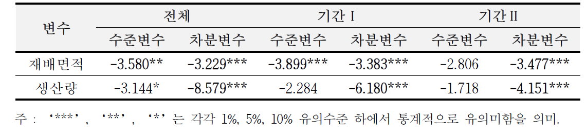 단위근 검정 결과