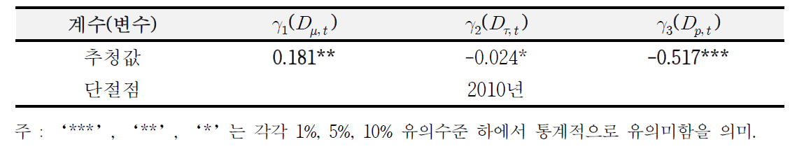 단절점 검정 결과